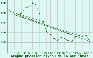Courbe de la pression atmosphrique pour Ankara / Central