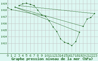 Courbe de la pression atmosphrique pour Neuchatel (Sw)