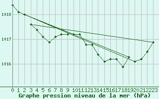 Courbe de la pression atmosphrique pour Le Touquet (62)