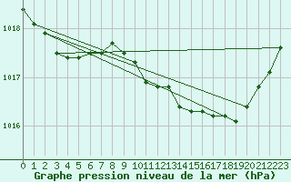 Courbe de la pression atmosphrique pour Gurande (44)