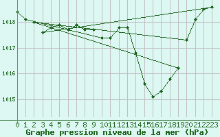 Courbe de la pression atmosphrique pour Comprovasco