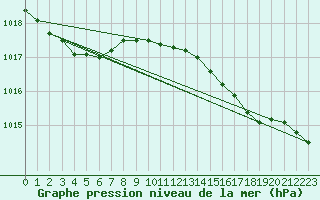 Courbe de la pression atmosphrique pour Hoogeveen Aws