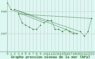 Courbe de la pression atmosphrique pour Trelly (50)