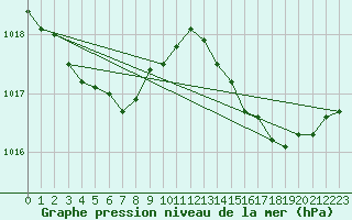 Courbe de la pression atmosphrique pour Pointe de Chassiron (17)