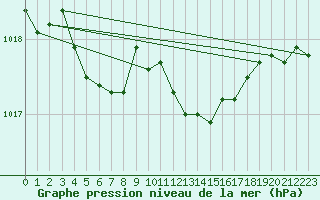 Courbe de la pression atmosphrique pour Lans-en-Vercors (38)