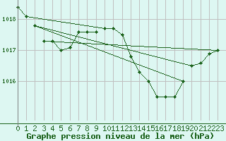 Courbe de la pression atmosphrique pour Engins (38)