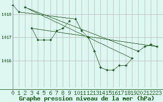 Courbe de la pression atmosphrique pour Engins (38)