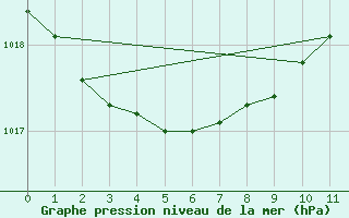 Courbe de la pression atmosphrique pour Trollenhagen