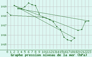 Courbe de la pression atmosphrique pour Voiron (38)