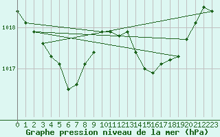 Courbe de la pression atmosphrique pour Cap Cpet (83)