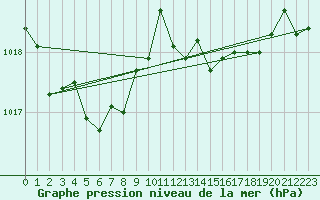 Courbe de la pression atmosphrique pour Landivisiau (29)