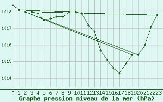 Courbe de la pression atmosphrique pour Aubenas - Lanas (07)