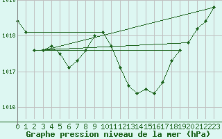 Courbe de la pression atmosphrique pour Palma De Mallorca