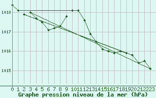 Courbe de la pression atmosphrique pour Hyres (83)
