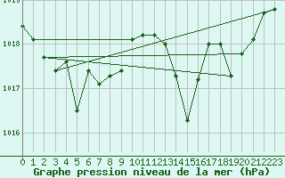 Courbe de la pression atmosphrique pour Prestwick Rnas
