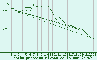 Courbe de la pression atmosphrique pour De Bilt (PB)