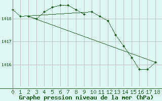 Courbe de la pression atmosphrique pour Leipzig