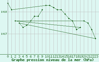 Courbe de la pression atmosphrique pour Bares