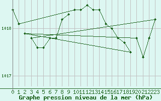 Courbe de la pression atmosphrique pour Ste (34)