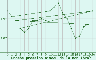 Courbe de la pression atmosphrique pour Giswil