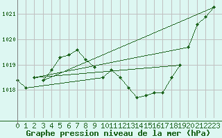 Courbe de la pression atmosphrique pour Oberriet / Kriessern