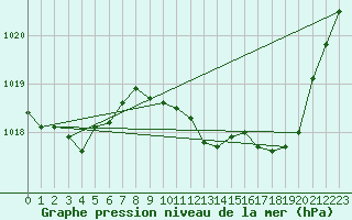 Courbe de la pression atmosphrique pour Puissalicon (34)