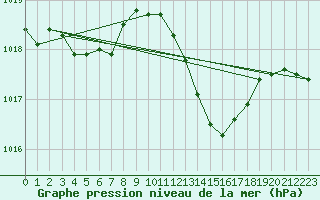 Courbe de la pression atmosphrique pour Als (30)