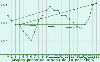 Courbe de la pression atmosphrique pour Mazres Le Massuet (09)