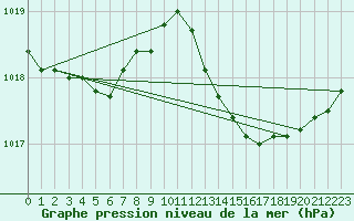 Courbe de la pression atmosphrique pour Marignane (13)