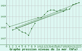 Courbe de la pression atmosphrique pour Corsept (44)