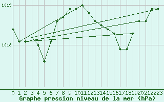 Courbe de la pression atmosphrique pour Holbeach