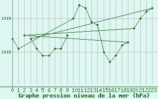 Courbe de la pression atmosphrique pour Brive-Laroche (19)