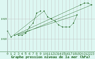 Courbe de la pression atmosphrique pour Stabroek
