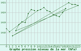 Courbe de la pression atmosphrique pour Orlans (45)