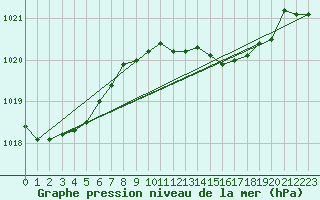 Courbe de la pression atmosphrique pour Santander (Esp)