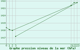 Courbe de la pression atmosphrique pour Verngues - Hameau de Cazan (13)