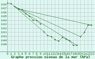 Courbe de la pression atmosphrique pour Besanon (25)