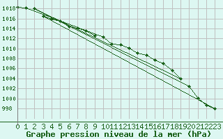 Courbe de la pression atmosphrique pour Ylistaro Pelma