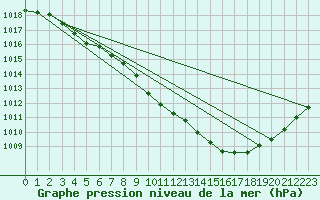 Courbe de la pression atmosphrique pour Trappes (78)