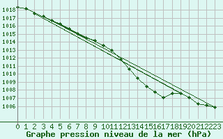 Courbe de la pression atmosphrique pour Courcouronnes (91)