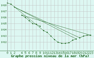 Courbe de la pression atmosphrique pour la bouée 62165