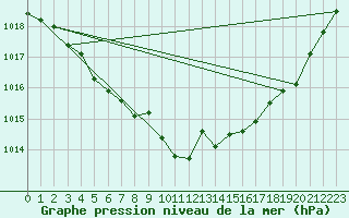 Courbe de la pression atmosphrique pour Langres (52) 