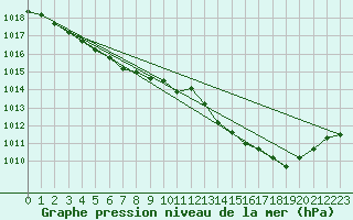 Courbe de la pression atmosphrique pour Ouessant (29)