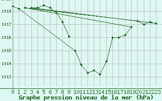 Courbe de la pression atmosphrique pour Interlaken