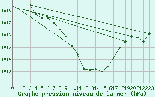 Courbe de la pression atmosphrique pour Glarus