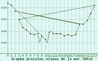 Courbe de la pression atmosphrique pour Linton-On-Ouse