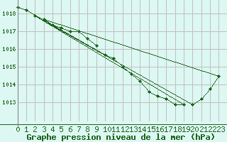 Courbe de la pression atmosphrique pour Auch (32)