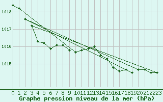 Courbe de la pression atmosphrique pour Ile d