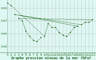 Courbe de la pression atmosphrique pour Brigueuil (16)