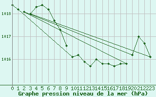 Courbe de la pression atmosphrique pour Ble - Binningen (Sw)